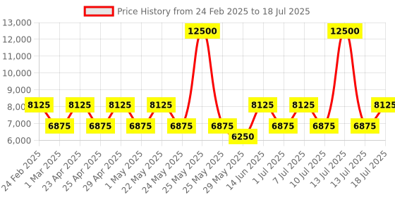 myntra.com OZUKO NOMAD PAC Range One Size Backpack ozuko Price History Graph from 24 Feb 2025 to 13 Jul 2025