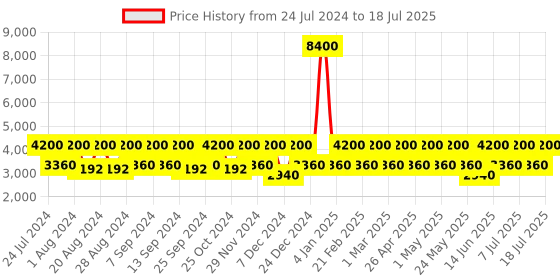 myntra.com Ozuko Nova Voyage Red Soft One Size Backpack ozuko Price History Graph from 24 Jul 2024 to 10 Jul 2025