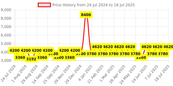 myntra.com OZUKO Nova Voyage Soft One Size Backpack ozuko Price History Graph from 24 Jul 2024 to 10 Jul 2025