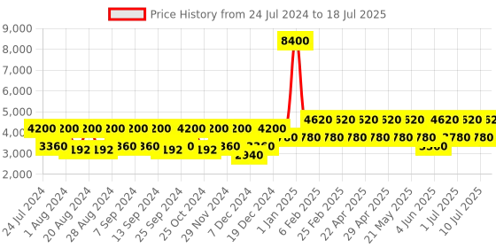 myntra.com OZUKO Nova Voyage Soft-Sided One Size Backpack ozuko Price History Graph from 24 Jul 2024 to 10 Jul 2025