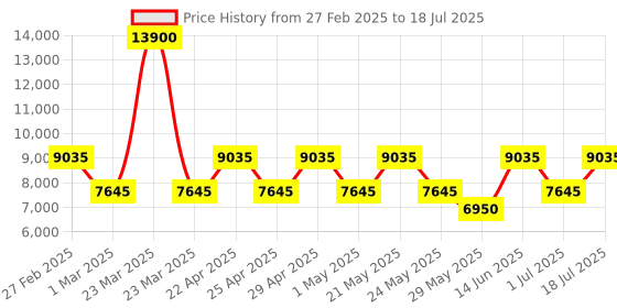 myntra.com OZUKO POWERPACK Range Camo One Size Backpack ozuko Price History Graph from 27 Feb 2025 to 18 Jul 2025