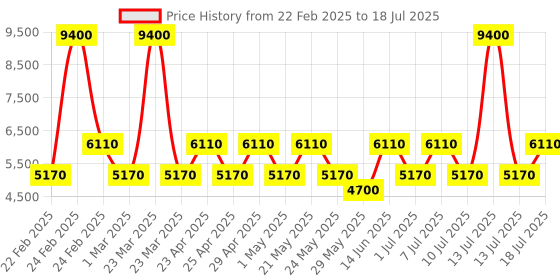 myntra.com OZUKO SECURELINK Range One Size Sling Bag ozuko Price History Graph from 22 Feb 2025 to 13 Jul 2025
