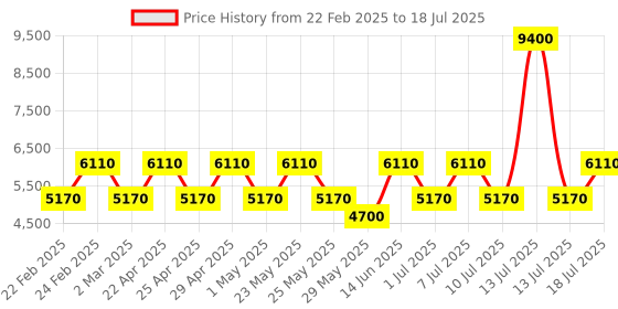 myntra.com OZUKO SECURELINK Range One Size Sling Bag ozuko Price History Graph from 22 Feb 2025 to 13 Jul 2025