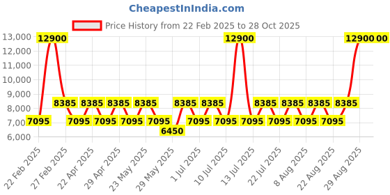 myntra.com OZUKO SMART VOYAGE Range Camo One Size Sling Bag ozuko Price History Graph from 22 Feb 2025 to 27 Oct 2025