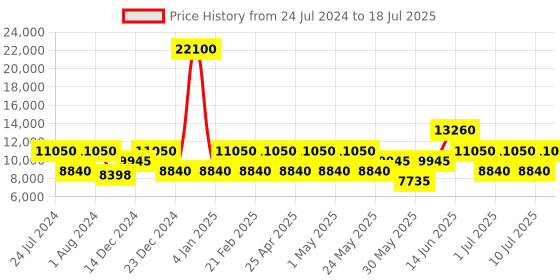 myntra.com OZUKO Terra Virtuosa Soft One Size Backpack ozuko Price History Graph from 24 Jul 2024 to 10 Jul 2025