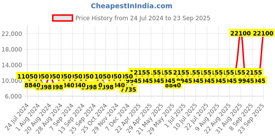 myntra.com OZUKO Terra Virtuosa Yellow Soft One Size Backpack ozuko Price History Graph from 24 Jul 2024 to 23 Sep 2025