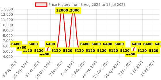 myntra.com OZUKO The Better Brief Soft-Sided One Size Business Briefcase ozuko Price History Graph from 5 Aug 2024 to 11 Jul 2025