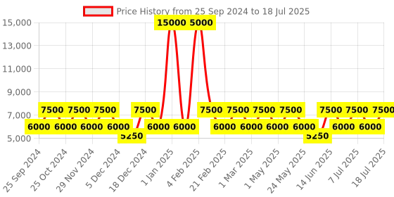myntra.com OZUKO  The Better Pac Grey Soft One Size Backpack ozuko Price History Graph from 25 Sep 2024 to 12 Jul 2025