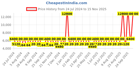 myntra.com OZUKO The Urban-Cross Camo Soft Crossbody ozuko Price History Graph from 24 Jul 2024 to 15 Nov 2025