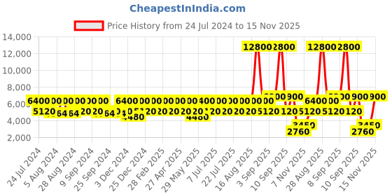 myntra.com OZUKO Unisex The Urban-Cross Crossbody Messenger Bag ozuko Price History Graph from 24 Jul 2024 to 15 Nov 2025