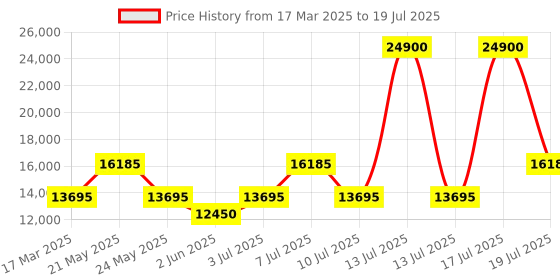 myntra.com OZUKO URBAN DUFFEL Range Camo One Size Duffle ozuko Price History Graph from 17 Mar 2025 to 17 Jul 2025