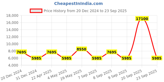 myntra.com OZUKO Urban Roamer Black Soft One Size Backpack ozuko Price History Graph from 20 Dec 2024 to 23 Sep 2025