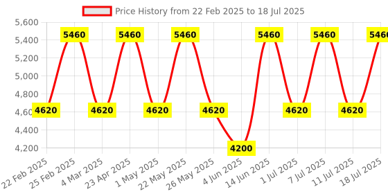 myntra.com OZUKO URBANAXIS Range One Size Waist Bag ozuko Price History Graph from 22 Feb 2025 to 11 Jul 2025