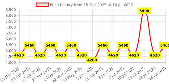 myntra.com OZUKO URBANAXIS Range One Size Waist Bag ozuko Price History Graph from 15 Mar 2025 to 13 Jul 2025