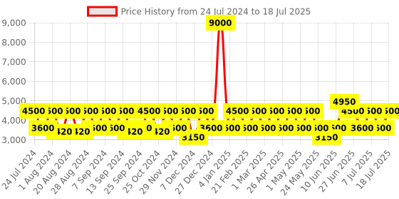 myntra.com OZUKO Virtupak Blue Soft One Size Backpack ozuko Price History Graph from 24 Jul 2024 to 10 Jul 2025