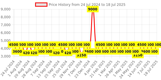 myntra.com OZUKO Virtupak Soft Case Backpack ozuko Price History Graph from 24 Jul 2024 to 10 Jul 2025