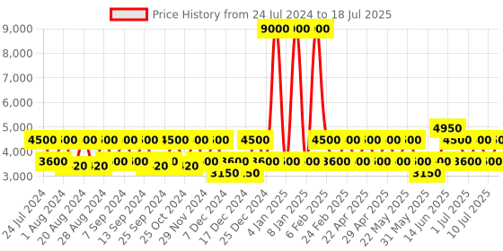 myntra.com OZUKO Virtupak Soft One Size Backpack ozuko Price History Graph from 24 Jul 2024 to 18 Jul 2025
