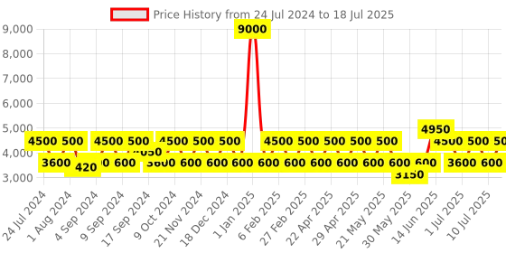 myntra.com OZUKO Virtupak Soft One Size Backpack ozuko Price History Graph from 24 Jul 2024 to 10 Jul 2025