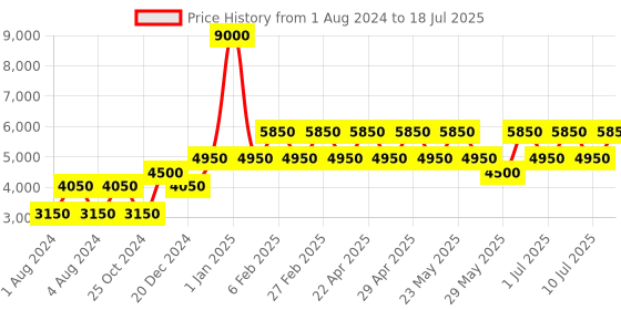 myntra.com OZUKO Virtupak Soft One Size Backpack ozuko Price History Graph from 1 Aug 2024 to 10 Jul 2025