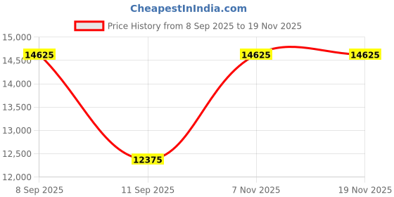myntra.com OZUKO WANDER POD Range Camo Soft Backpack ozuko Price History Graph from 8 Sep 2025 to 18 Nov 2025