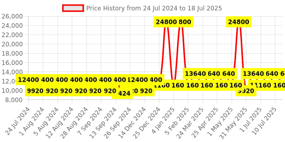 myntra.com OZUKO Xploretech Gear 9326 Soft Medium Size Backpack ozuko Price History Graph from 24 Jul 2024 to 18 Jul 2025