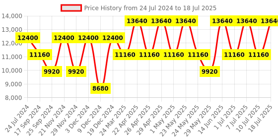 myntra.com OZUKO Xploretech Gear Camouflage Soft One Size Backpack ozuko Price History Graph from 24 Jul 2024 to 10 Jul 2025