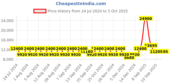 myntra.com OZUKO Xploretech Gear Soft One Size Backpack ozuko Price History Graph from 24 Jul 2024 to 5 Oct 2025