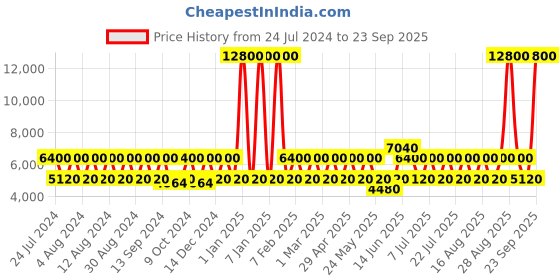 myntra.com OZUKO Zen Gear Camouflage Soft One Size Backpack ozuko Price History Graph from 24 Jul 2024 to 23 Sep 2025