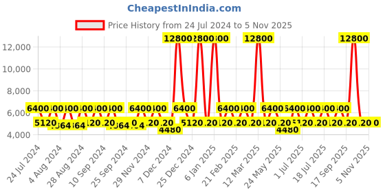 myntra.com OZUKO Zen Gear Soft Backpack ozuko Price History Graph from 24 Jul 2024 to 2 Nov 2025