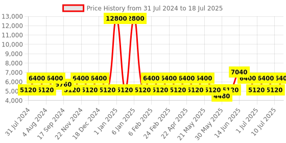 myntra.com OZUKO Zen Gear Soft One Size Backpack ozuko Price History Graph from 31 Jul 2024 to 10 Jul 2025