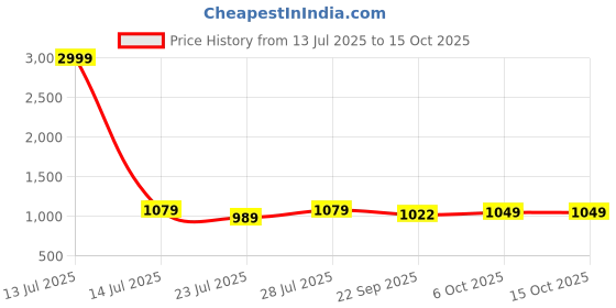 myntra.com Ozuri 14457 Party Wedge Sandals with Laser Cuts ozuri Price History Graph from 13 Jul 2025 to 15 Oct 2025