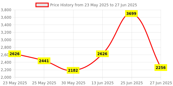 myntra.com Ozuri Block Mules With Bows ozuri Price History Graph from 23 May 2025 to 27 Jun 2025