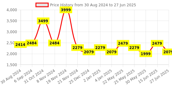 myntra.com Ozuri Block Pumps ozuri Price History Graph from 30 Aug 2024 to 27 Jun 2025
