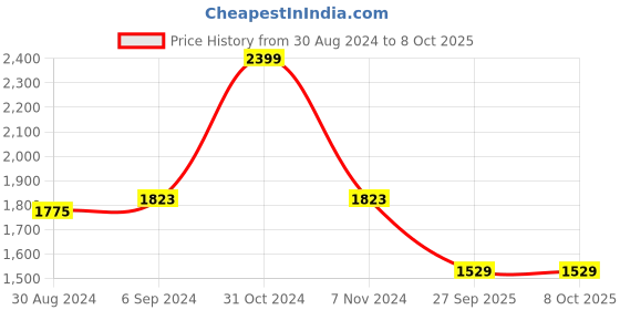 myntra.com Ozuri Block Pumps ozuri Price History Graph from 30 Aug 2024 to 7 Oct 2025