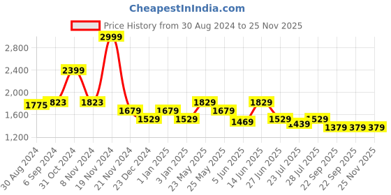 myntra.com Ozuri Block Pumps ozuri Price History Graph from 30 Aug 2024 to 24 Nov 2025