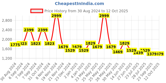 myntra.com Ozuri Block Pumps ozuri Price History Graph from 30 Aug 2024 to 11 Oct 2025