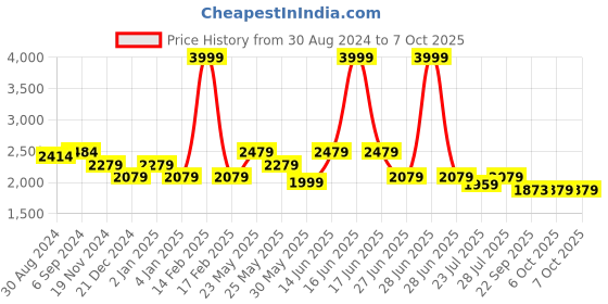 myntra.com Ozuri Block Pumps with Buckles ozuri Price History Graph from 30 Aug 2024 to 7 Oct 2025