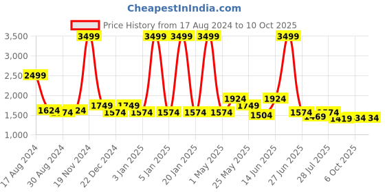 myntra.com Ozuri Block Sandals ozuri Price History Graph from 17 Aug 2024 to 10 Oct 2025