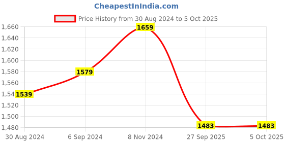 myntra.com Ozuri Block Sandals ozuri Price History Graph from 30 Aug 2024 to 5 Oct 2025