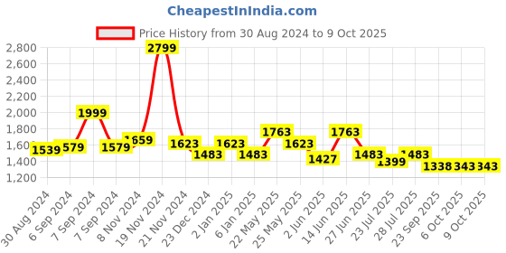 myntra.com Ozuri Block Sandals ozuri Price History Graph from 30 Aug 2024 to 9 Oct 2025