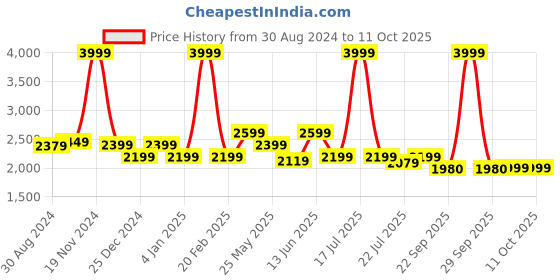 myntra.com Ozuri Block Sandals ozuri Price History Graph from 30 Aug 2024 to 10 Oct 2025