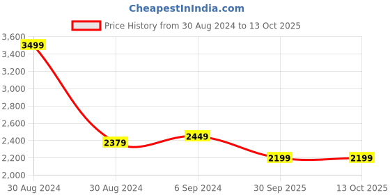 myntra.com Ozuri Block Sandals ozuri Price History Graph from 30 Aug 2024 to 12 Oct 2025