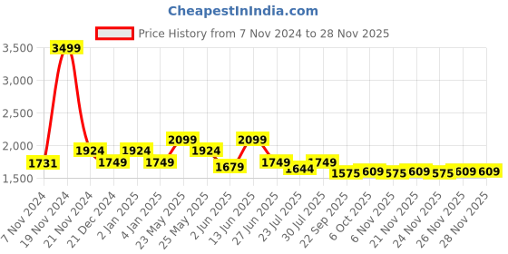 myntra.com Ozuri Block Sandals ozuri Price History Graph from 7 Nov 2024 to 27 Nov 2025