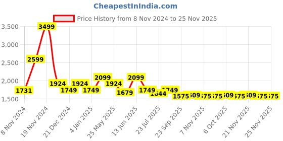 myntra.com Ozuri Block Sandals ozuri Price History Graph from 8 Nov 2024 to 24 Nov 2025