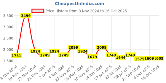 myntra.com Ozuri Block Sandals ozuri Price History Graph from 8 Nov 2024 to 16 Oct 2025