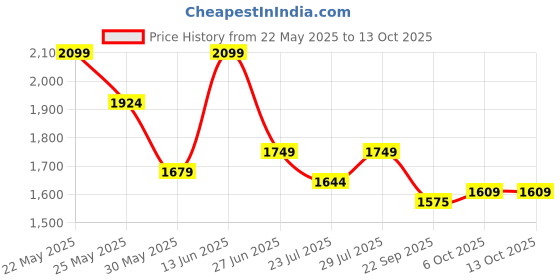 myntra.com Ozuri Block Sandals ozuri Price History Graph from 22 May 2025 to 13 Oct 2025