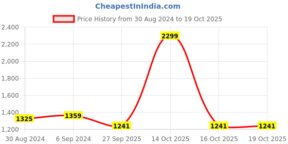 myntra.com Ozuri Colourblocked Wedge Pumps ozuri Price History Graph from 30 Aug 2024 to 16 Oct 2025
