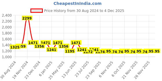 myntra.com Ozuri Colourblocked Wedge Pumps ozuri Price History Graph from 30 Aug 2024 to 3 Dec 2025