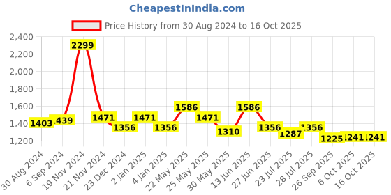 myntra.com Ozuri Colourblocked Wedge Sandals with Buckles ozuri Price History Graph from 30 Aug 2024 to 15 Oct 2025
