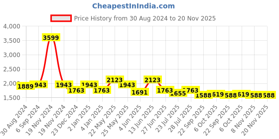 myntra.com Ozuri Comfort Sandals with Laser Cuts ozuri Price History Graph from 30 Aug 2024 to 20 Nov 2025